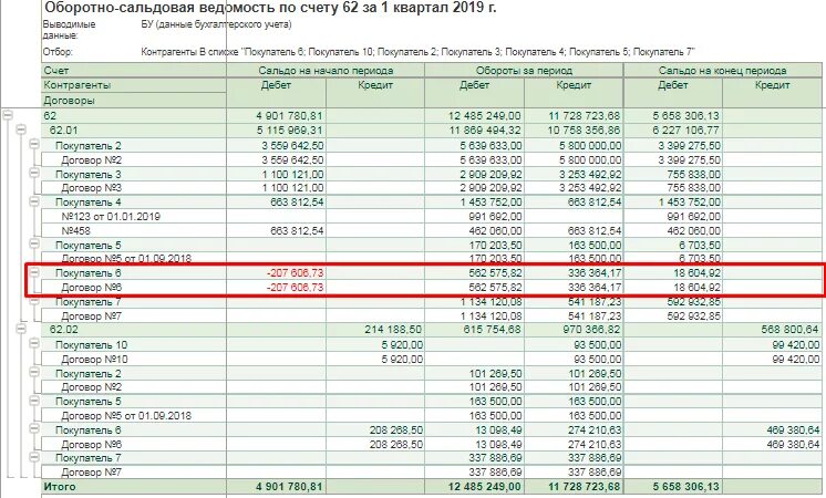 Конец месяца отчеты. 68 Счет оборотно сальдовая ведомость. Оборотно сальдовая ведомость по счету 62.04. 1с оборотно-сальдовая счет 26. Осв по 62 счету в 1с предприятие.