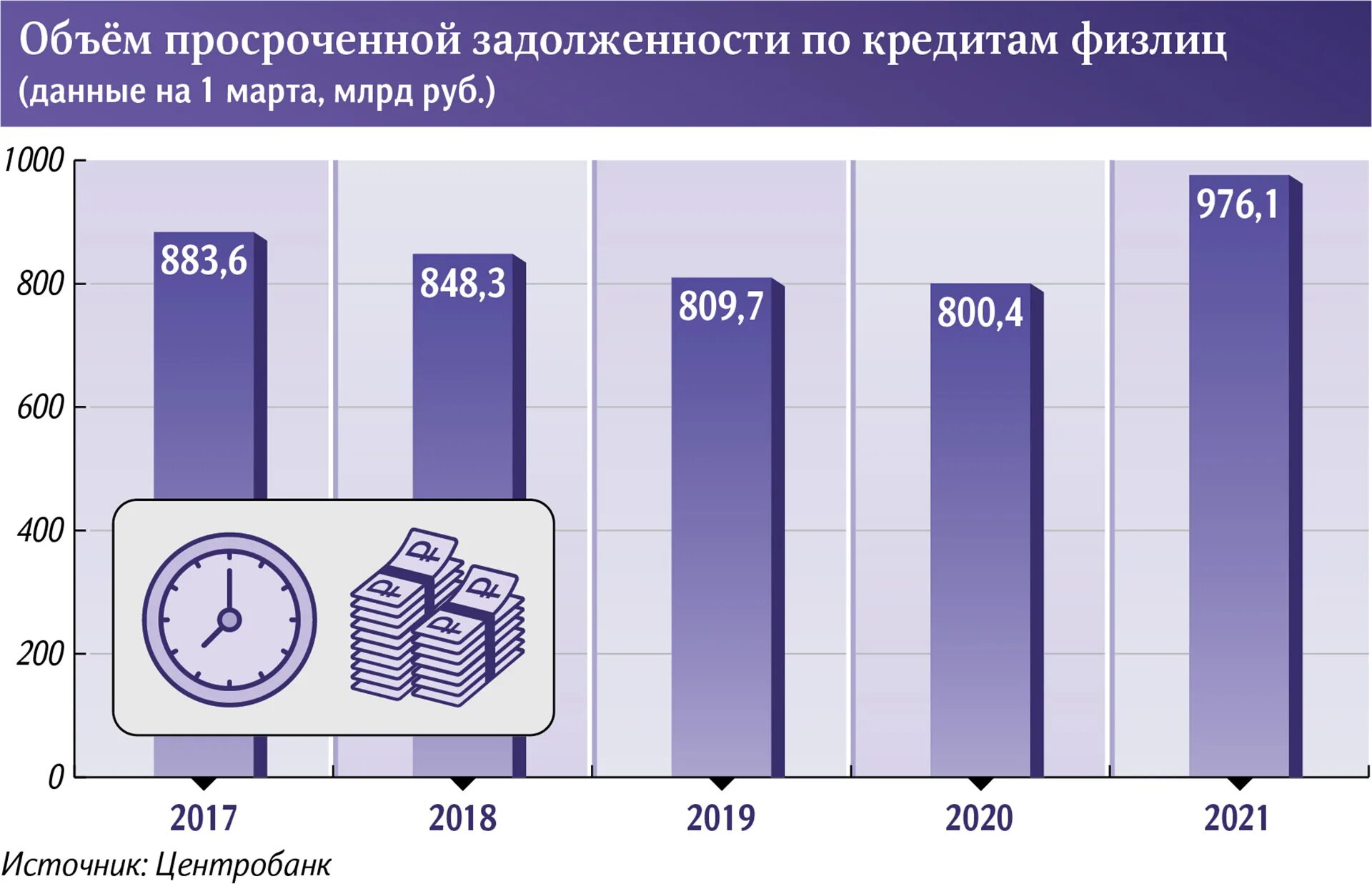 Объем задолженности по кредитам