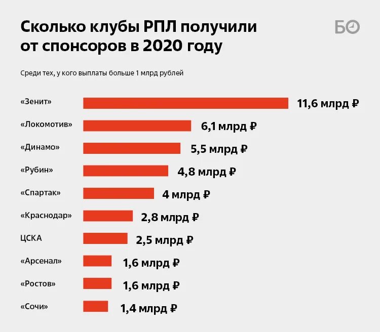 Сколько платят агентам