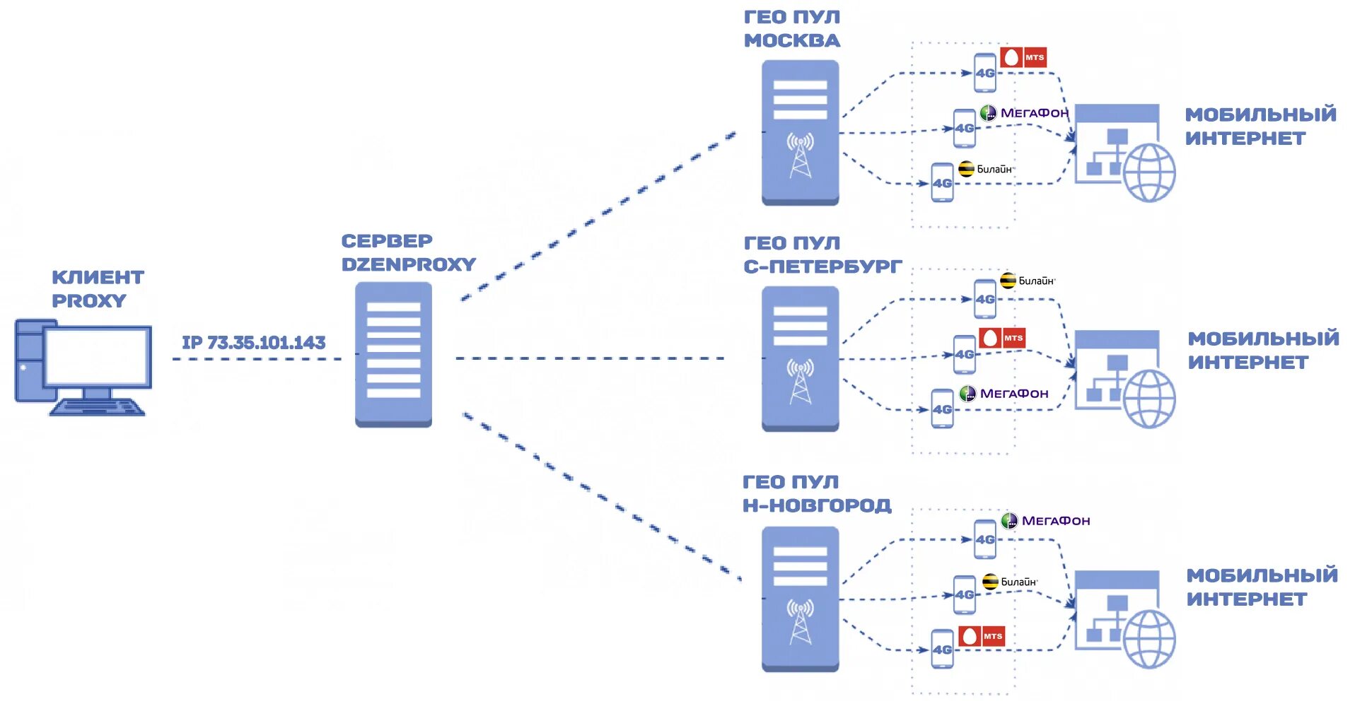 Geo proxy. Схема фермы мобильных прокси. 4g прокси ферма. Прокси сервер схема. Приватные мобильные прокси 4g.