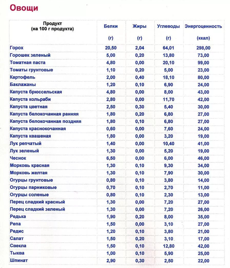 Сколько углеводов соли. Содержание углеводов и белка в продуктах таблица на 100 грамм. Содержание белка жиров и углеводов в продуктах таблица на 100 гр. Жиры белки и углеводы в 100 граммах таблица. Белки жиры и углеводы в продуктах в 100 граммах.