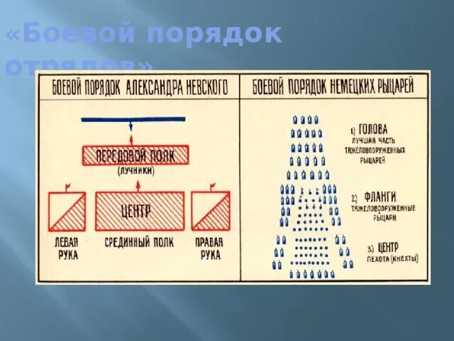 Ледовое побоище построение войск. Ледовое побоище схема построения войск. Немецкий Клин в Ледовом побоище. Построение свиньей Ледовое побоище.