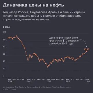курс барреля нефти