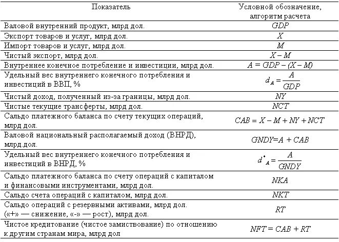 Основные макроэкономические показатели формулы таблица. Формулы по макроэкономике. Макроэкономические показатели формулы. Основные экономические показатели и их формулы.