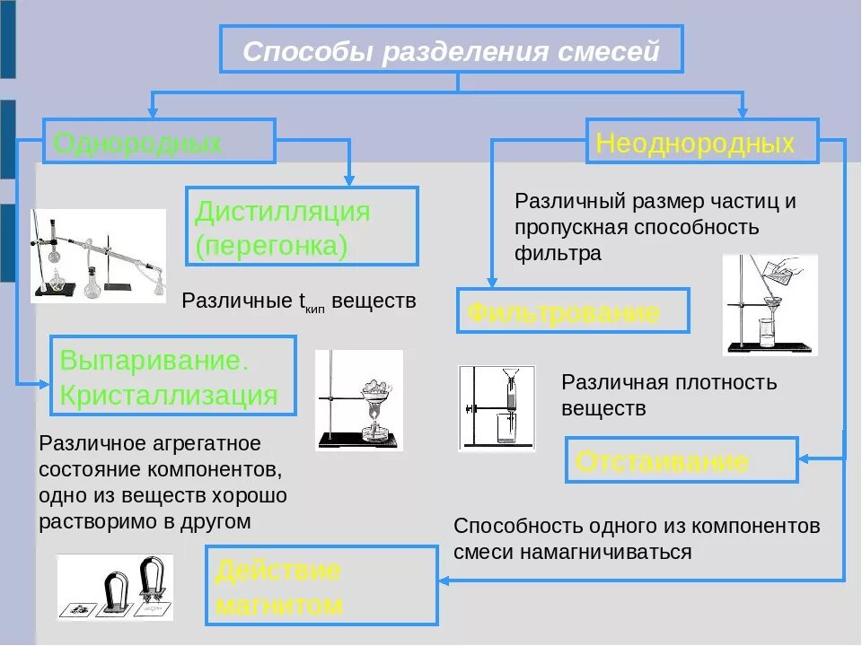 Способы разделения смесей химия 8 класс. Способы разделения неоднородных смесей химия 8 класс. Методы разделения смесей в химии 8. Способы разделения смесей химия 8 класс таблица. Можно ли разделить смеси