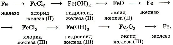 Генетическая связь неорганических соединений Цепочки. Генетическая связь классов неорганических веществ схема. Как из оксида железа 2 получить хлорид железа 2. Как получить хлорид железа.