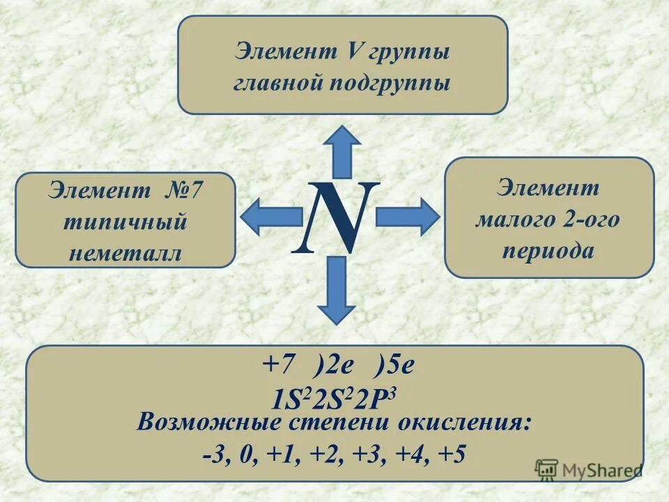 азот в степени окисления +3. степень окисления азота для окисления. степень окисления атома фосфора +3 в соединении. элементы 5 группы азот. элементы 5 группы главной подгруппы.
