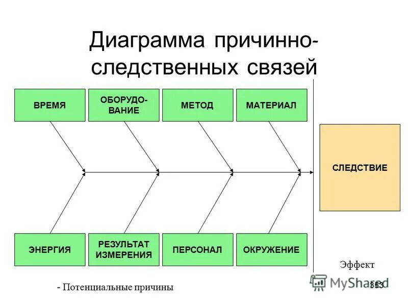 Характер причинно следственных связей. Диаграмма причинно-следственных связей. Схема причинно-следственных связей. Причинно следственная связь. График причинно следственных связей.