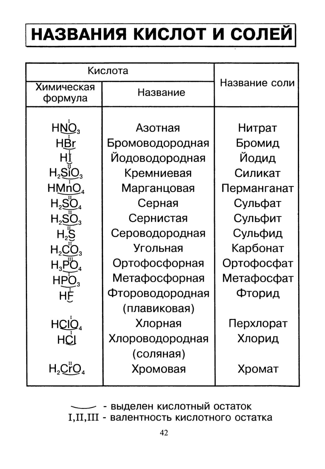 Химия формулы кислот и солей. Формулы кислот и солей 8 класс химия. Формулы солей по химии 8 класс и их названия. Формулы и названия кислот и солей таблица. Формулы солей по химии таблица.