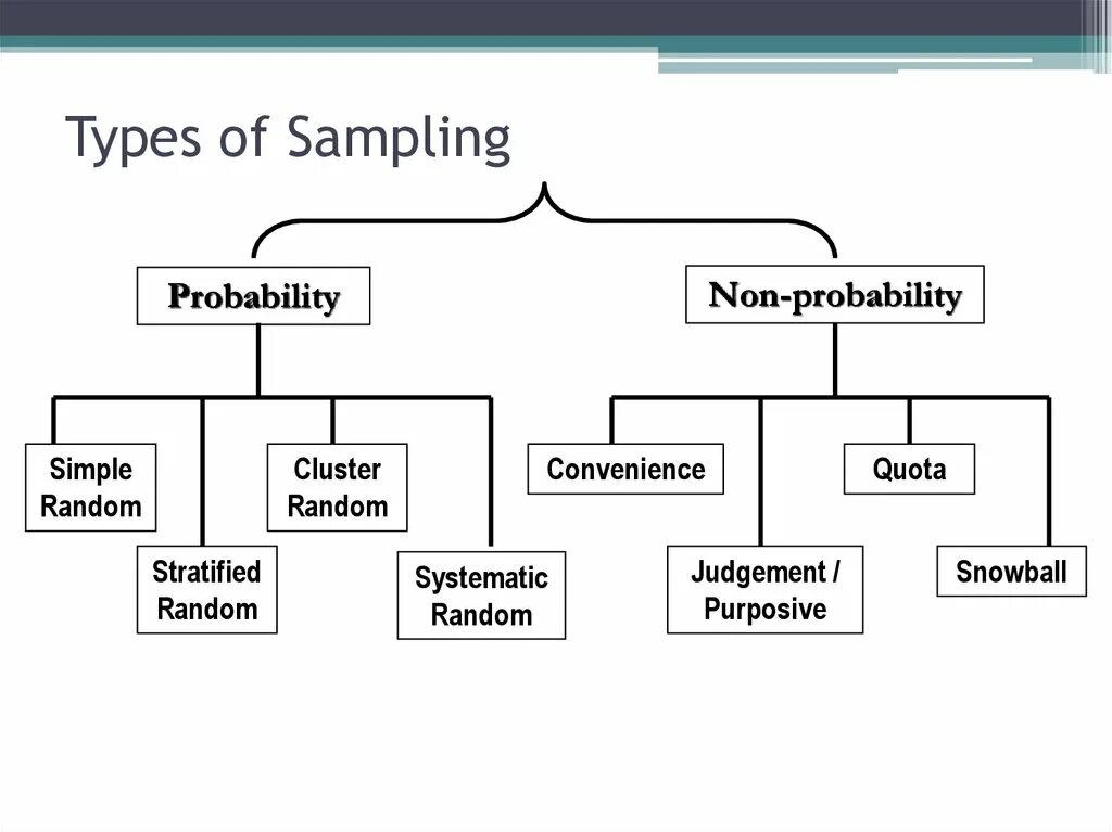 Type randomstring type. Types of sampling. Sampling Types and methods. Type a. Types of methodology.