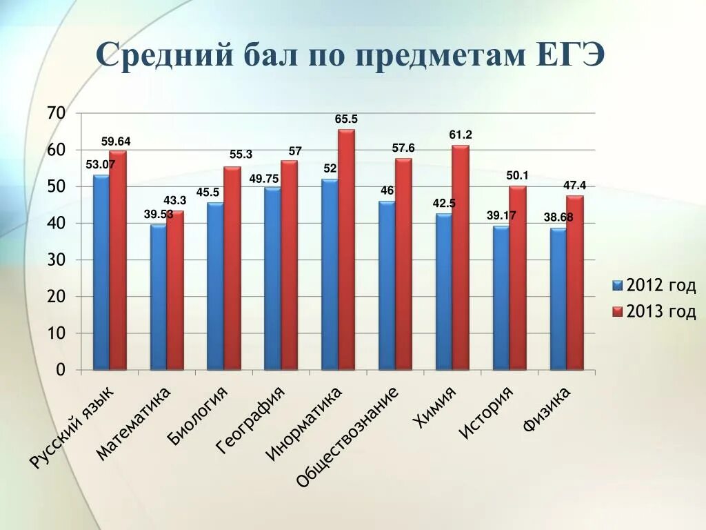 Средние баллы егэ 2023 год. Средний балл ЕГЭ по предметам. Средний бал по ЕГЭ по предметам. Средние баллы по предметам. Средний балл по ЕГЭ по предметам.