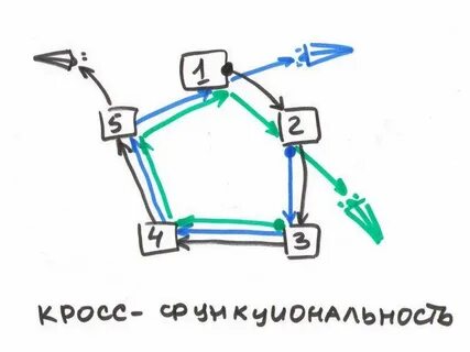 Кросс функциональный процесс это