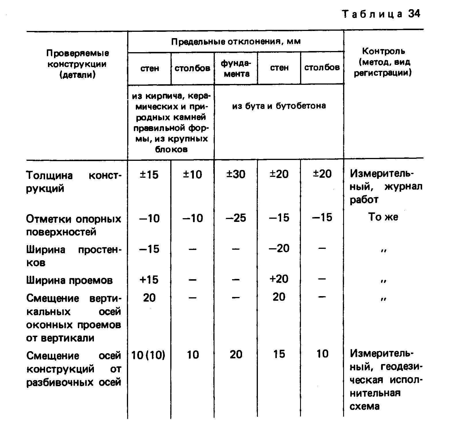 Кладка стен снип. Допуски по кирпичной кладке по вертикали. отклонения кирпичной кладки от вертикали сп таблица. отклонения строительных конструкций по снип. отклонение вертикальности стен допуски.