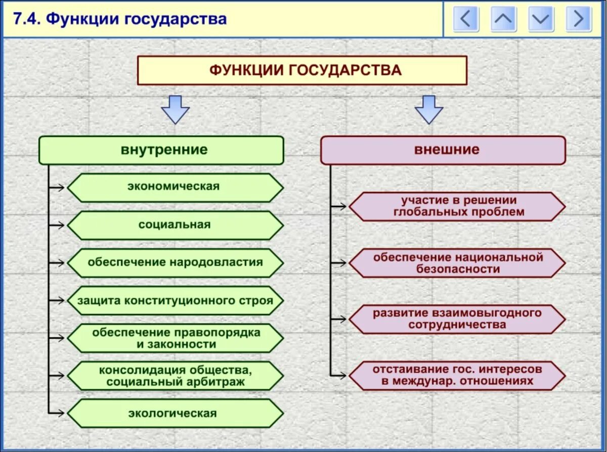 Функции государства. Схема по функциям государства. Функции государства схема. Внутренние и внешние функции государства ЕГЭ.