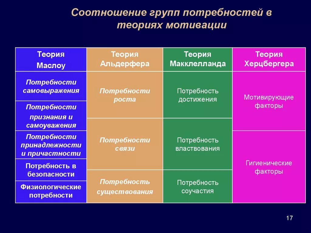 Основные потребности в мотивации. Группы потребностей человека. Теории мотивации в психологии таблица. Соотношение групп потребностей в содержательных теориях мотивации. Теории потребностей таблица.