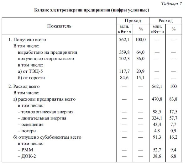 Составление баланса электроэнергии. Энергетический баланс предприятия. Топливно энергетический баланс предприятия. Таблица баланса электроэнергии. Расходы организации баланс