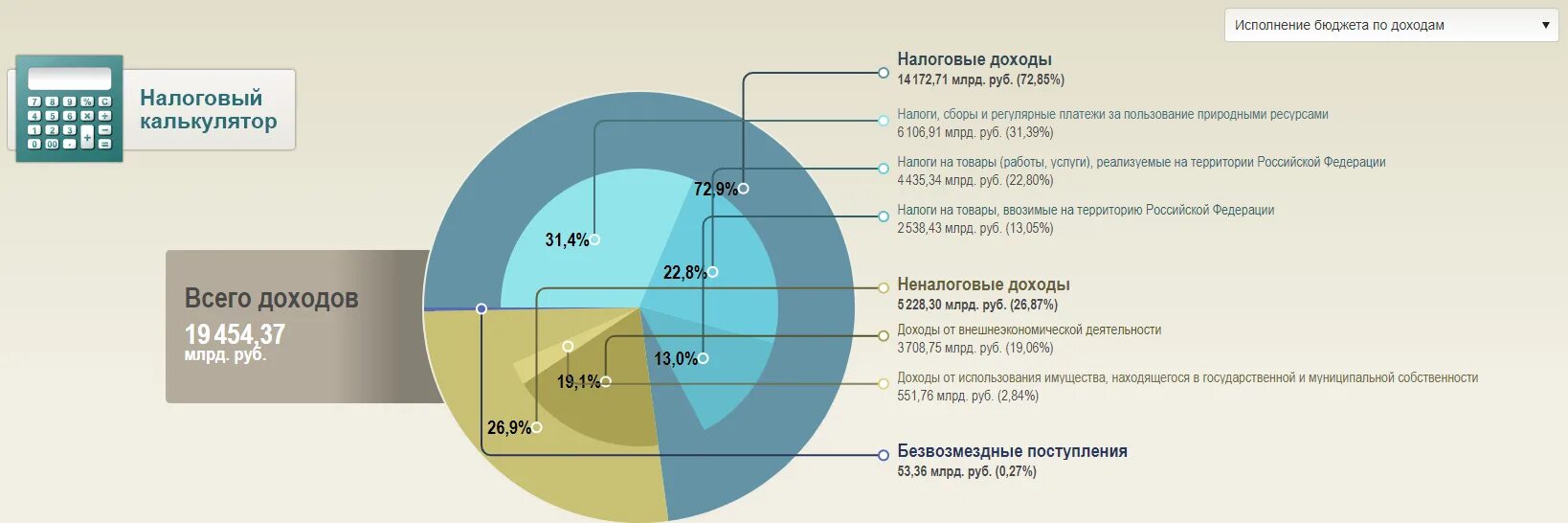 Доходы рф в процентах. Налоговые поступления в федеральный бюджет. Отчисления в федеральный бюджет. Доходы федерального бюджета 2020. Налоговые отчисления в бюджет.