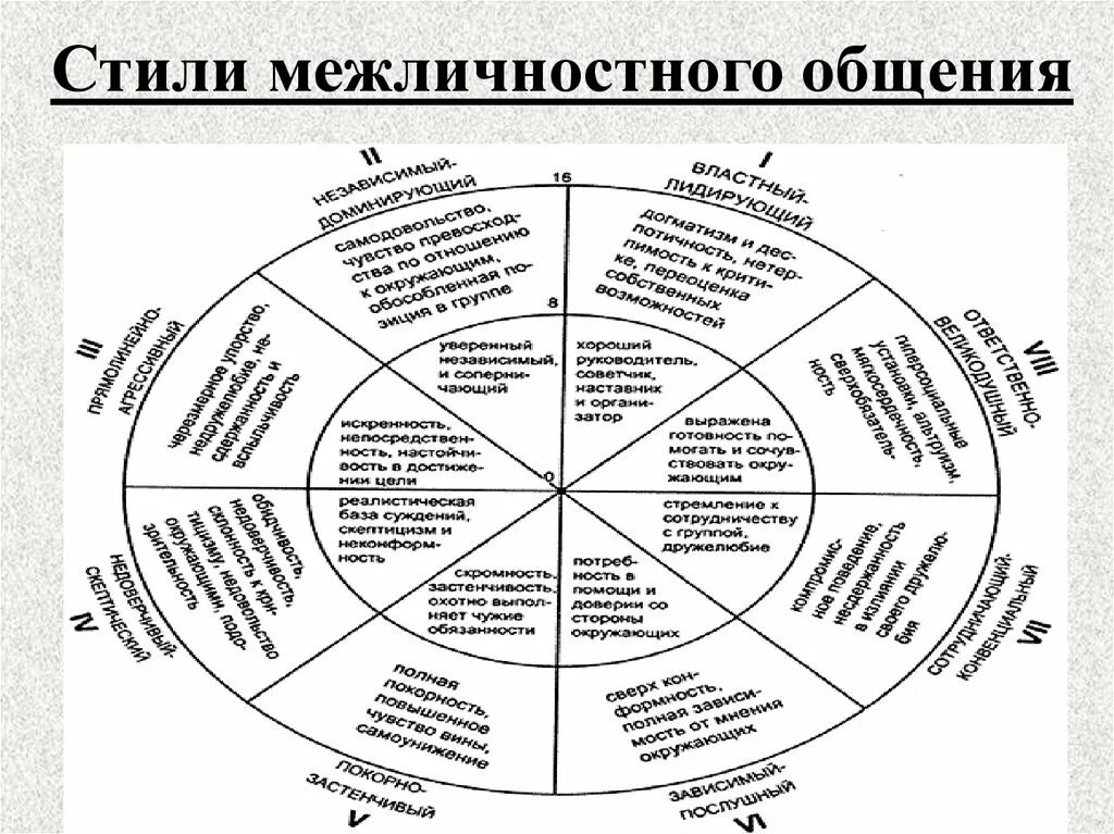 Стили общения таблица по психологии. Стили взаимодействия в психологии общения. Стили межличностного общения. Характеристика стилей общения. Анализ стилей общения