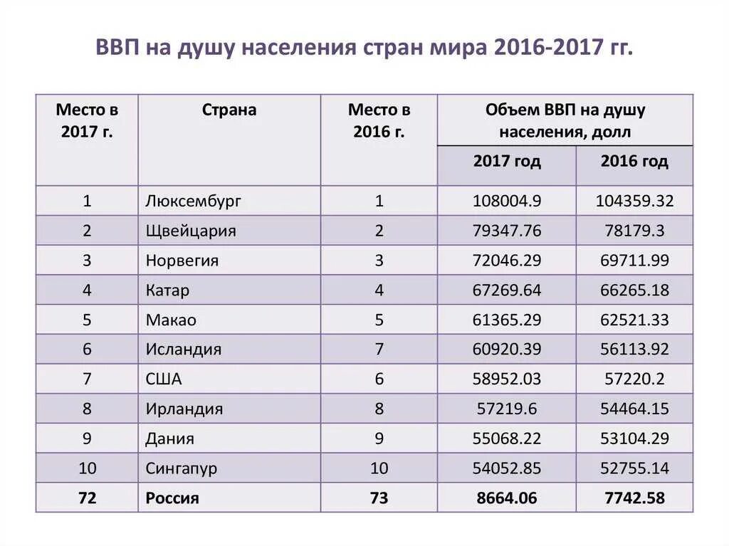 Ввп на душу населения таблица стран. ВВП на душу населения по странам 2021.