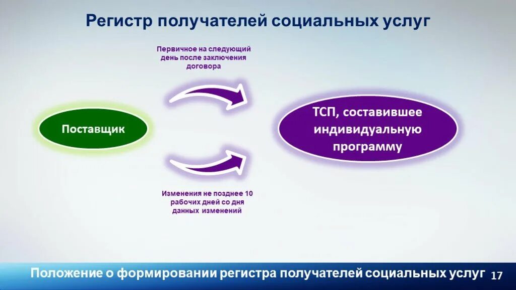 Регистр социальных услуг. Получатели социальных услуг. Поставщики социальных услуг. ФЗ 442. Срочные услуги в социальном обслуживании.