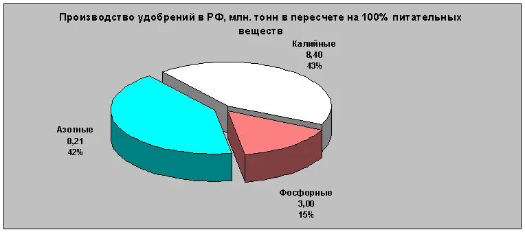 Производители азотных удобрений в мире. Производство азотных удобрений. Рынок азотных удобрений в мире. Производство удобрений в России. Лидеры по производству удобрений