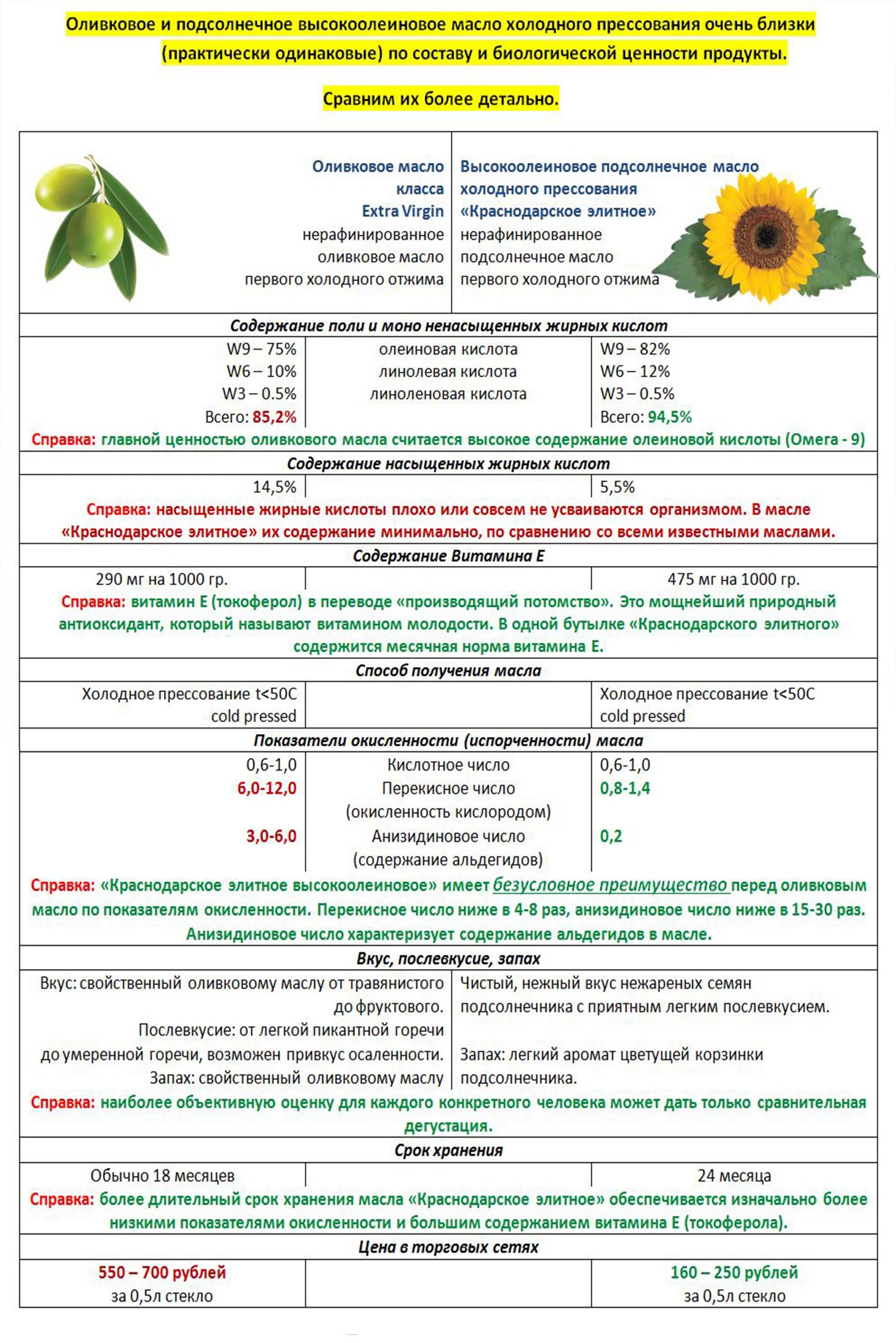 Высокоолеиновое подсолнечное масло. Сравнение оливкового и подсолнечного масла. Масло подсолнечное с оливковым. Состав масла подсолнечника. Подсолнечное масло сравнение
