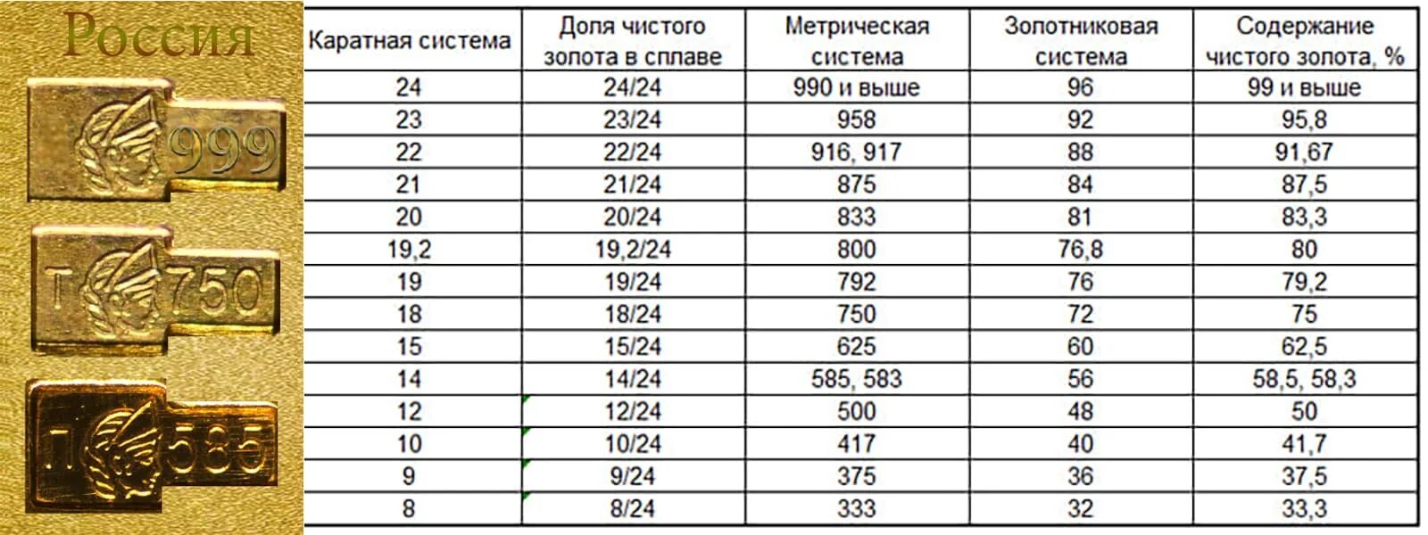 Золото какой номер. Таблица пробы золота 585 проба. В 585 проба золото таблица. Пробы золота для ювелирных изделий 001. Сколько карат в золоте 585 пробы.