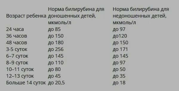 Сколько держится желтуха у новорожденных. Норма билирубина у грудничка в 1 месяц. Желтушка у новорожденных нормы показателей. Нормы показателей билирубина у новорожденных по дням таблица. Билирубин у новорожденного норма таблица.