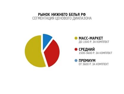 Рынок белья