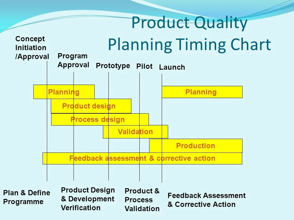 Launch planning. Фазы APQP. APQP процесс. APQP процесс этапы. APQP PPAP.