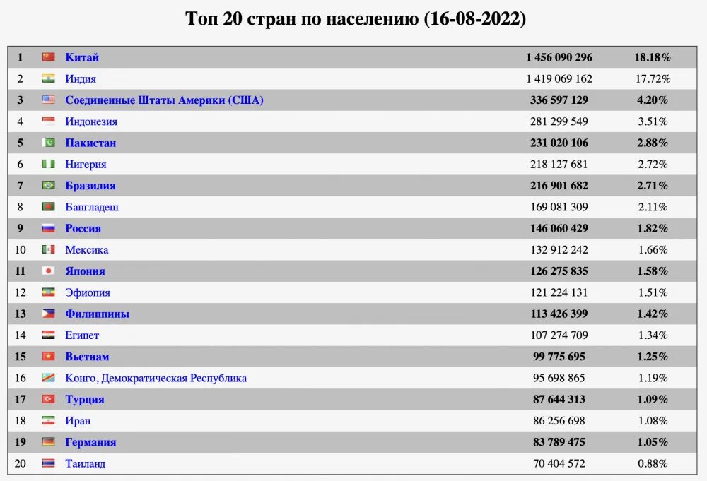 Численность населения какой страны наименьшая индонезия сша. Население земли. Население земли статистика. Население планеты. Население земли на 2022.