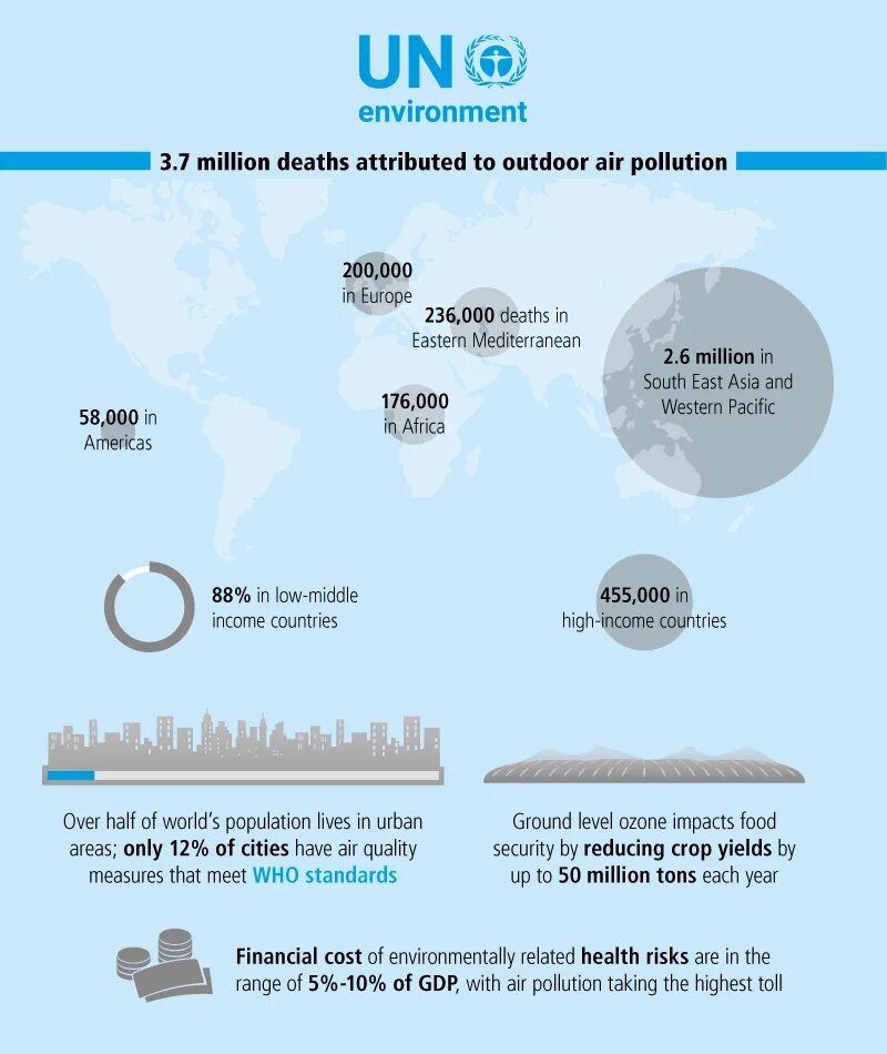 What is Air pollution. Facts about pollution. The cost of reducing Air pollution. Economic costs of Air pollution. Reducing air pollution