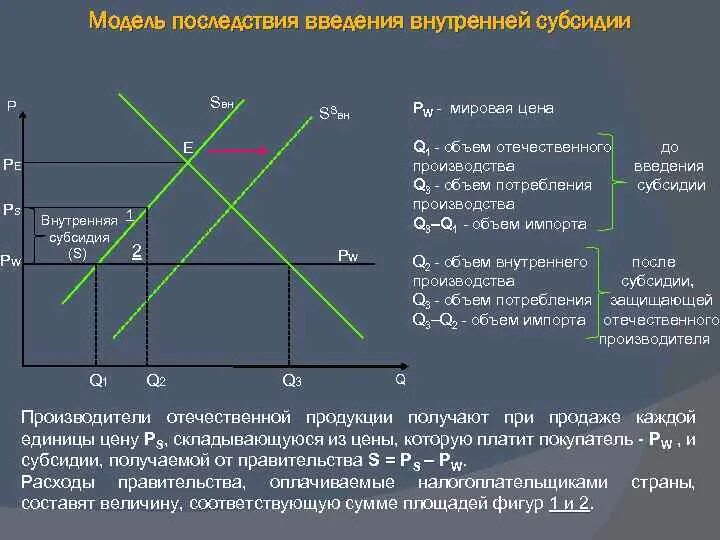 Государственное регулирование спроса и предложения