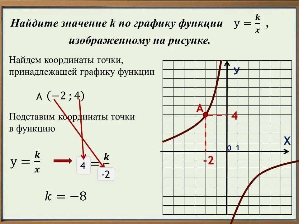Как найти значение c. Как найти значение k по графику функции. Как вычислить точку Графика функции. Как найти значение функции по графику. Как искать значение функции по графику.