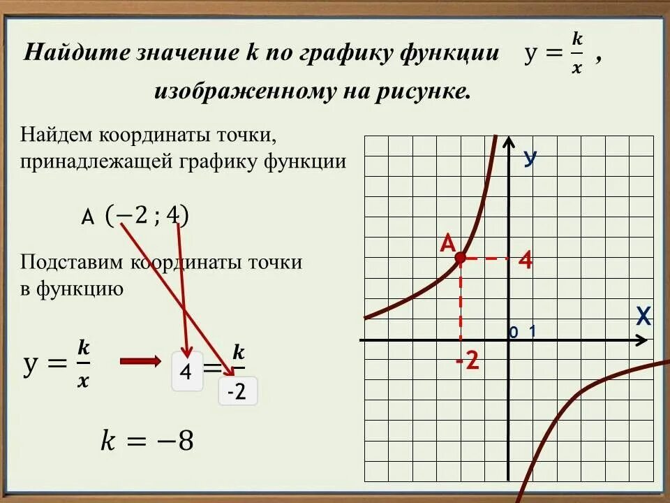 Как найти значение k по графику функции. Как вычислить точку Графика функции. Как найти значение функции по графику. Как искать значение функции по графику. Найдите значение а б с по графику