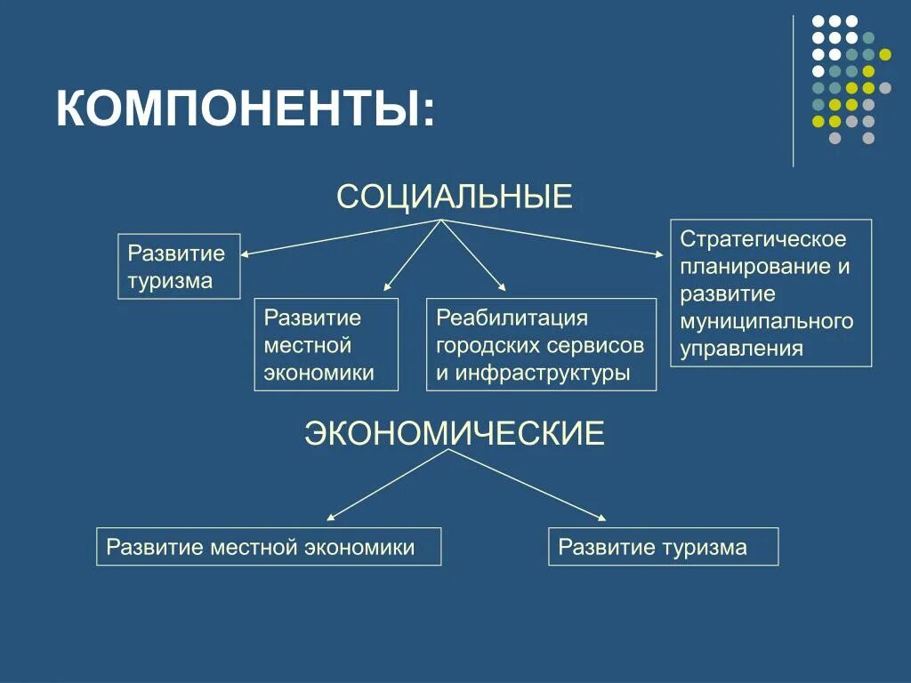 Элемент экономики производства. Компоненты экономики. Компоненты экономической деятельности. Основные элементы экономики. Главные компоненты экономики.