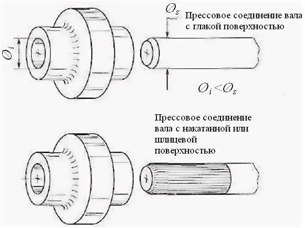 Соединение вращающихся деталей. Схема прессового соединения. Сборка продольно-прессовых соединений. Основные элементы прессовых соединений. Прессовые соединения Тип посадки.