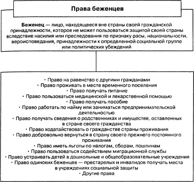 Правовой статус беженцев и вынужденных переселенцев в РФ. Таблица правовой статус беженцев и вынужденных переселенцев. Правовой статус беженцев и вынужденных переселенцев в РФ кратко. 85. Правовой статус беженцев и вынужденных переселенцев.