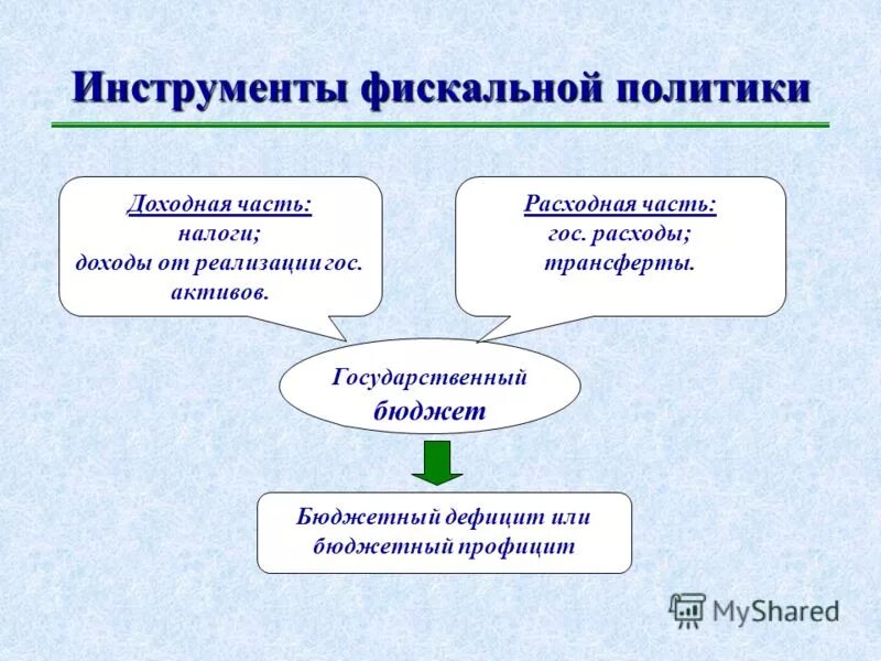 Направления фискальной политики