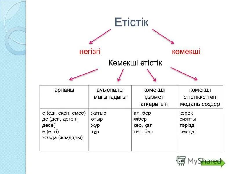 Етістік дегеніміз не. Глаголы казахского языка. Етістік презентация. Етістік деген не. Лексика казахского языка.