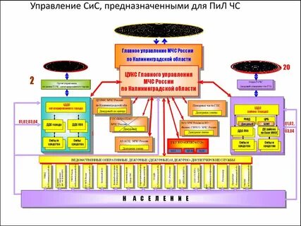 Силы и средства территориальной подсистемы