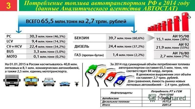 Потребление топлива автотранспортом в России. Автомобильный бензин. Потребление бензина в России. Типы топлива для автомобилей.