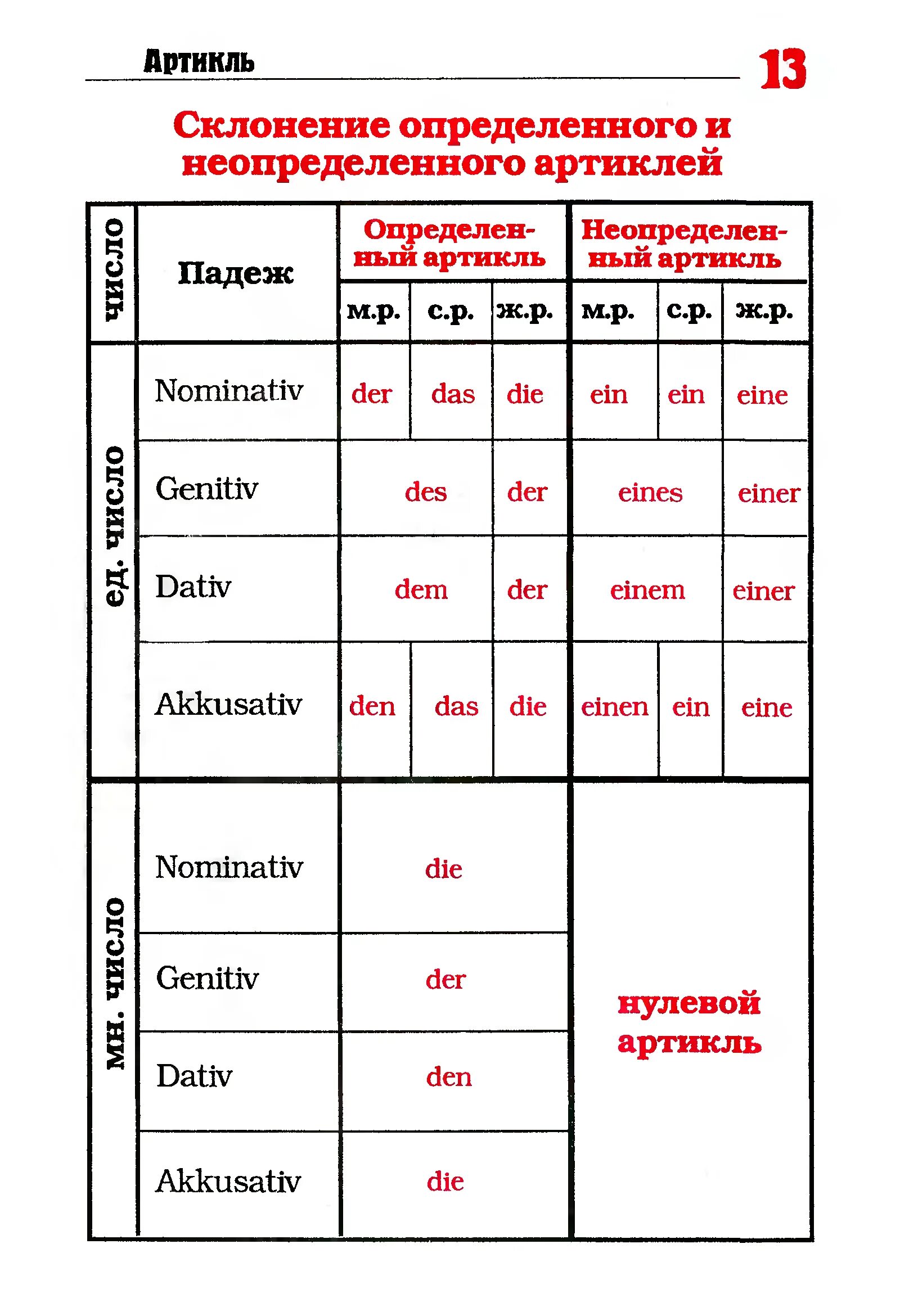 Артикли по падежам. Склонение существительных и артиклей в немецком языке. Окончания артиклей в немецком языке таблица. Склонение артиклей в немецком языке таблица. Склонение артиклей по падежам в немецком языке таблица.