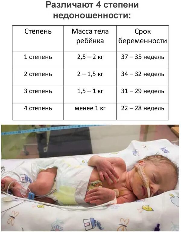 Сколько недель считается доношенная. Недоношенные дети степени развитие. Недоношенный ребенок развитие по месяцам таблица. Таблица развития недоношенного ребенка. Этапы выхаживания недоношенного ребенка.