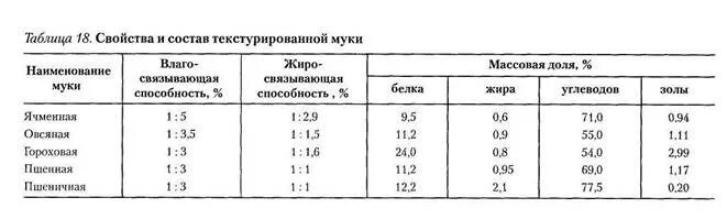 Дозировка муки. Эмульгирующая способность муки. степень обсемененности муки. гороховый крахмал химический состав.