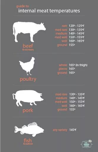 Температура готовности свинины на гриле. Температура готовности мяса таблица. Свинина стейк температура готовности. Температура приготовления мяса таблица. Температура готовой курицы