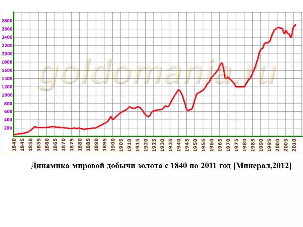 Объем добычи золота. Добыча золота в России диаграмма. Добыча золота в России по годам. Мировой объем добычи золота. Добыча золота в России график.