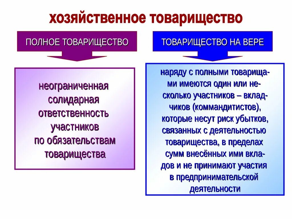 Ответственность хозяйственного товарищества на вере. Товарищество это в обществознании. Виды товариществ. Полное товарищество. Формы полного товарищества.