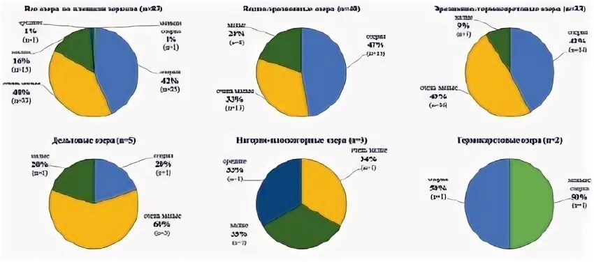 Диаграмма глубина озер