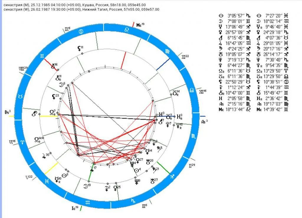 Синастрия рассчитать с расшифровкой. Натальная карта синастрия. Натальная карта совместимости. Синастрии совместимости. Совместимость по дате рождения натальная карта.
